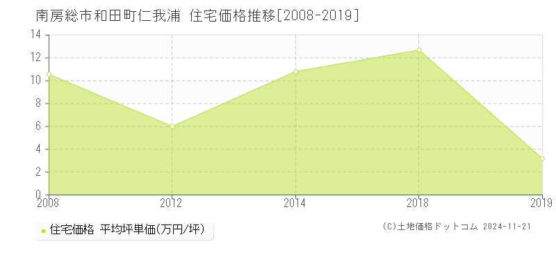 和田町仁我浦(南房総市)の住宅価格推移グラフ(坪単価)[2008-2019年]