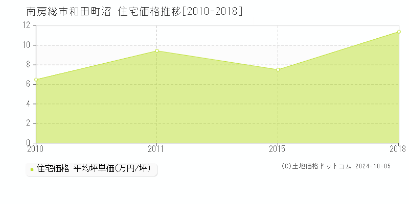 和田町沼(南房総市)の住宅価格推移グラフ(坪単価)[2010-2018年]