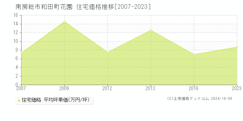 南房総市和田町花園の住宅取引事例推移グラフ 