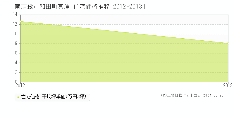 和田町真浦(南房総市)の住宅価格推移グラフ(坪単価)[2012-2013年]