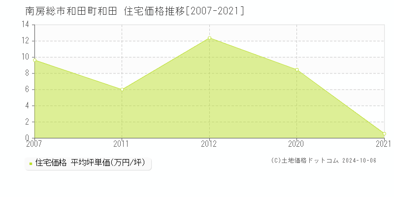 和田町和田(南房総市)の住宅価格推移グラフ(坪単価)[2007-2021年]