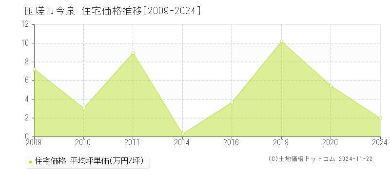 今泉(匝瑳市)の住宅価格推移グラフ(坪単価)[2009-2024年]