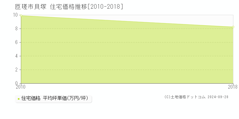 貝塚(匝瑳市)の住宅価格推移グラフ(坪単価)[2010-2018年]