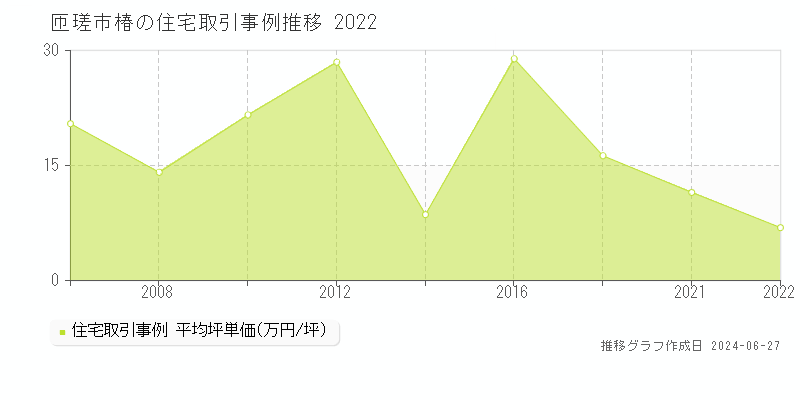 匝瑳市椿の住宅取引事例推移グラフ 