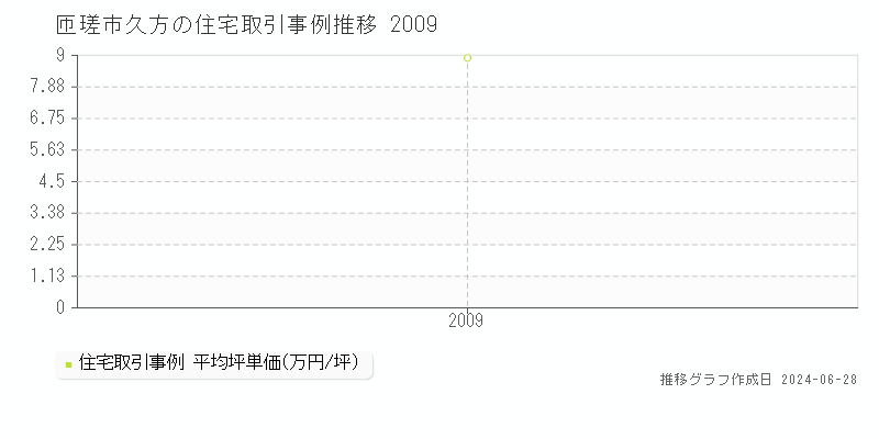 匝瑳市久方の住宅取引事例推移グラフ 