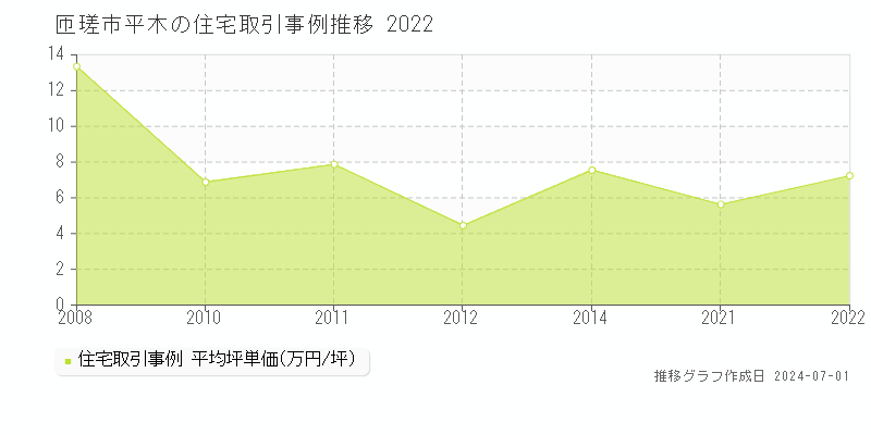 匝瑳市平木の住宅取引事例推移グラフ 