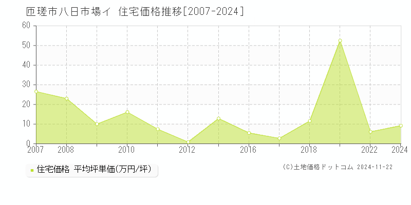 八日市場イ(匝瑳市)の住宅価格推移グラフ(坪単価)[2007-2024年]