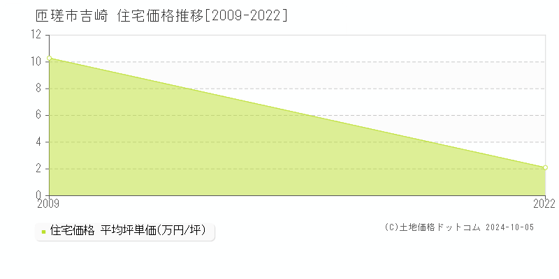 匝瑳市吉崎の住宅取引事例推移グラフ 