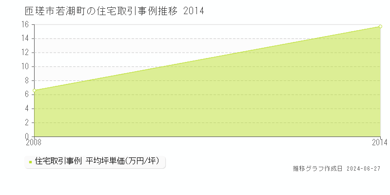 匝瑳市若潮町の住宅取引事例推移グラフ 