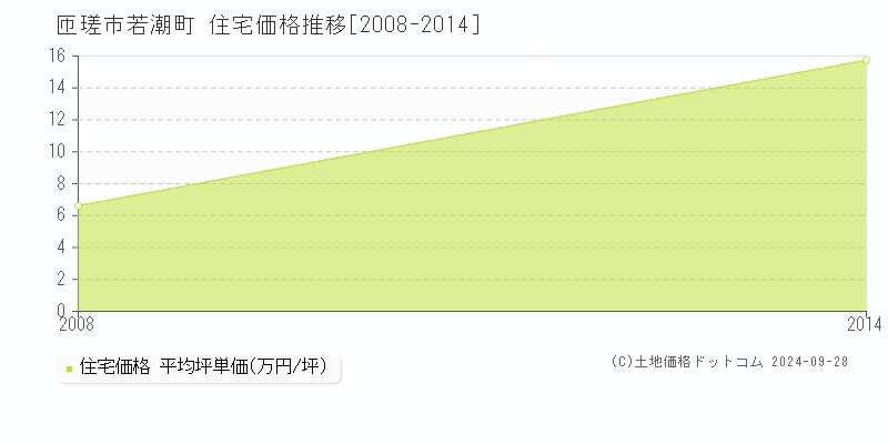 若潮町(匝瑳市)の住宅価格推移グラフ(坪単価)[2008-2014年]