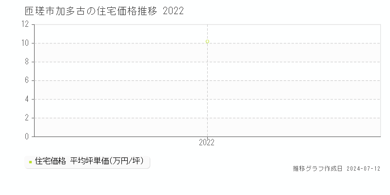 匝瑳市加多古の住宅取引事例推移グラフ 