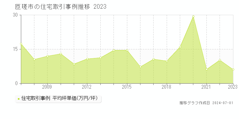 匝瑳市全域の住宅取引事例推移グラフ 
