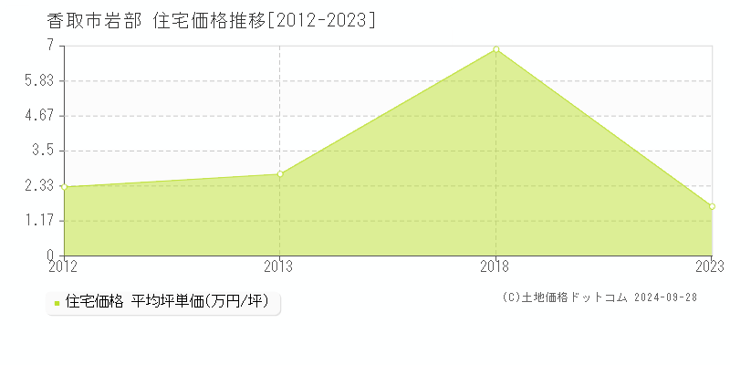 岩部(香取市)の住宅価格推移グラフ(坪単価)[2012-2023年]