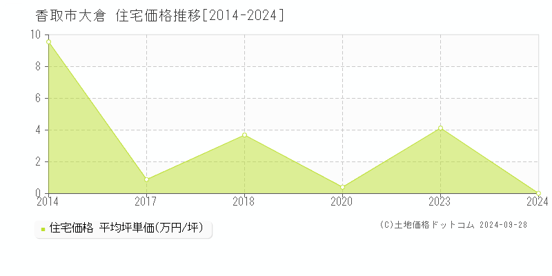 大倉(香取市)の住宅価格推移グラフ(坪単価)[2014-2024年]