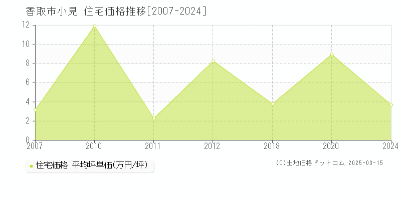 小見(香取市)の住宅価格推移グラフ(坪単価)[2007-2024年]