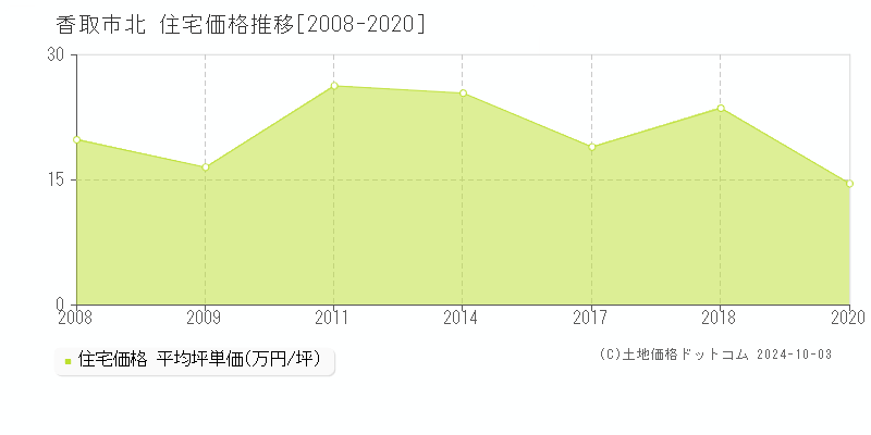 北(香取市)の住宅価格推移グラフ(坪単価)[2008-2020年]