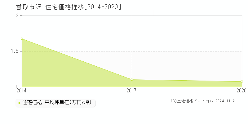 沢(香取市)の住宅価格推移グラフ(坪単価)[2014-2020年]