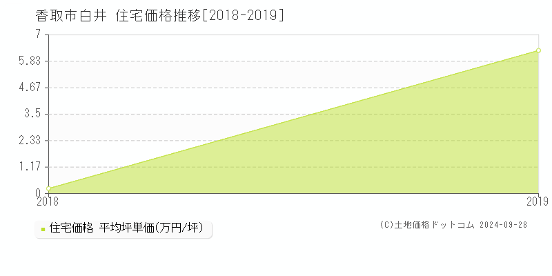 白井(香取市)の住宅価格推移グラフ(坪単価)[2018-2019年]