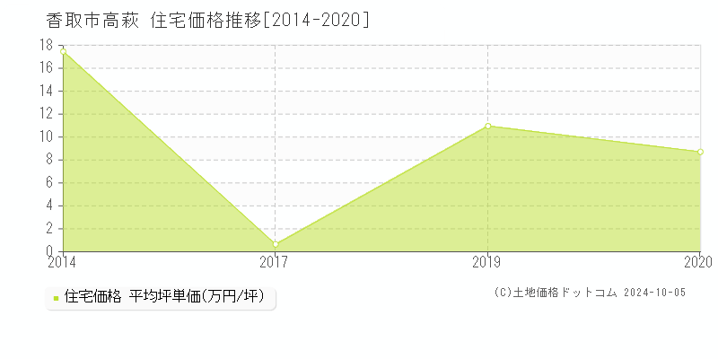 高萩(香取市)の住宅価格推移グラフ(坪単価)[2014-2020年]