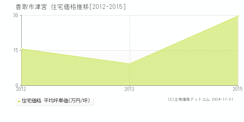 津宮(香取市)の住宅価格推移グラフ(坪単価)[2012-2015年]