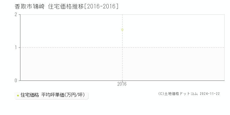 鴇崎(香取市)の住宅価格推移グラフ(坪単価)[2016-2016年]