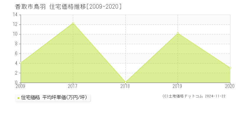 鳥羽(香取市)の住宅価格推移グラフ(坪単価)[2009-2020年]