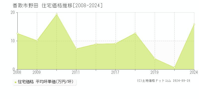 野田(香取市)の住宅価格推移グラフ(坪単価)[2008-2024年]