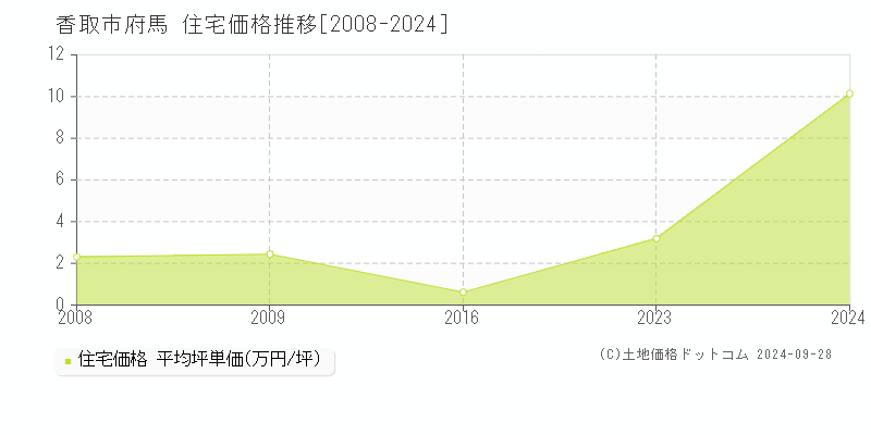 府馬(香取市)の住宅価格推移グラフ(坪単価)[2008-2024年]