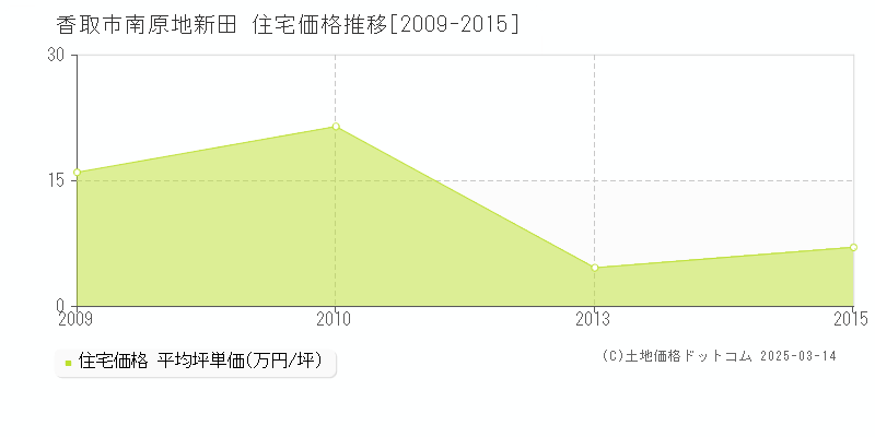 南原地新田(香取市)の住宅価格推移グラフ(坪単価)[2009-2015年]