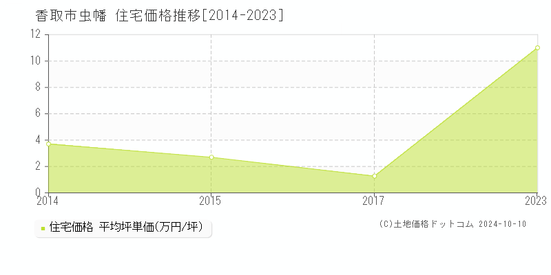 虫幡(香取市)の住宅価格推移グラフ(坪単価)[2014-2023年]