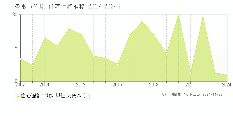 佐原(香取市)の住宅価格推移グラフ(坪単価)[2007-2024年]