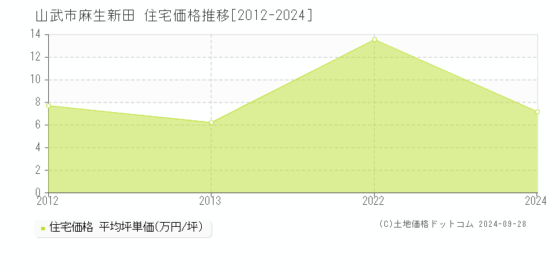 麻生新田(山武市)の住宅価格推移グラフ(坪単価)[2012-2024年]