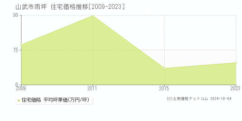 雨坪(山武市)の住宅価格推移グラフ(坪単価)[2009-2023年]