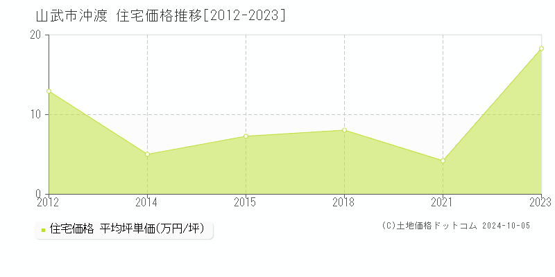 沖渡(山武市)の住宅価格推移グラフ(坪単価)[2012-2023年]