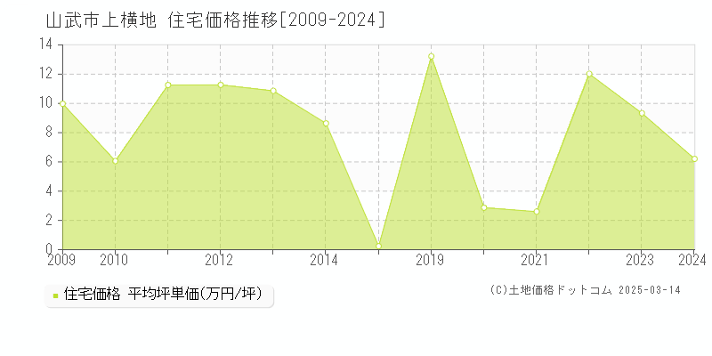 上横地(山武市)の住宅価格推移グラフ(坪単価)[2009-2023年]