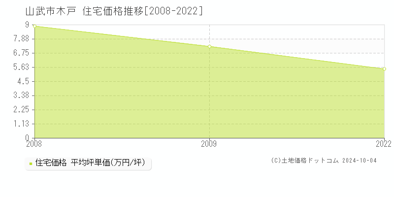 木戸(山武市)の住宅価格推移グラフ(坪単価)[2008-2022年]