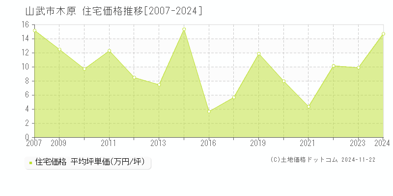 木原(山武市)の住宅価格推移グラフ(坪単価)[2007-2024年]