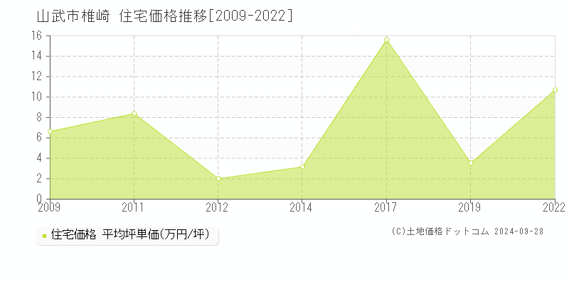 椎崎(山武市)の住宅価格推移グラフ(坪単価)[2009-2022年]