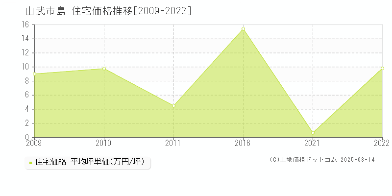 島(山武市)の住宅価格推移グラフ(坪単価)[2009-2022年]