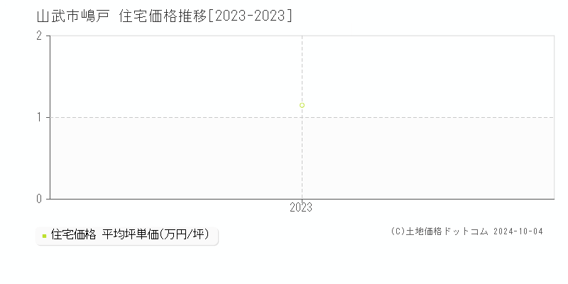 嶋戸(山武市)の住宅価格推移グラフ(坪単価)[2023-2023年]