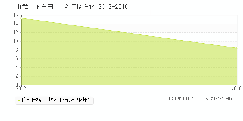 下布田(山武市)の住宅価格推移グラフ(坪単価)[2012-2016年]