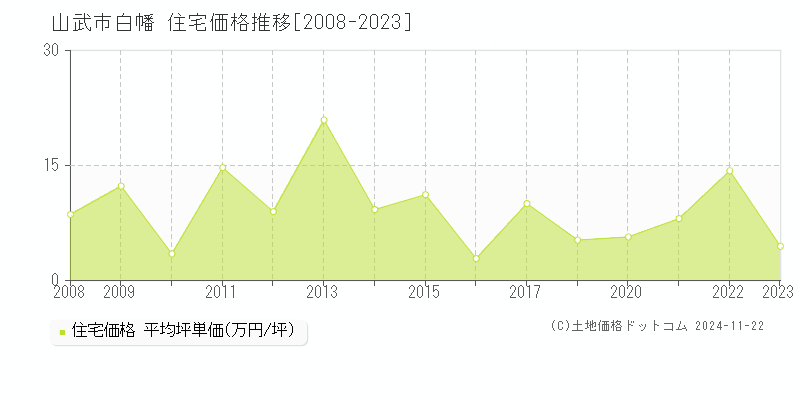 白幡(山武市)の住宅価格推移グラフ(坪単価)[2008-2023年]