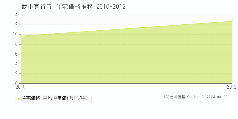 真行寺(山武市)の住宅価格推移グラフ(坪単価)[2010-2012年]