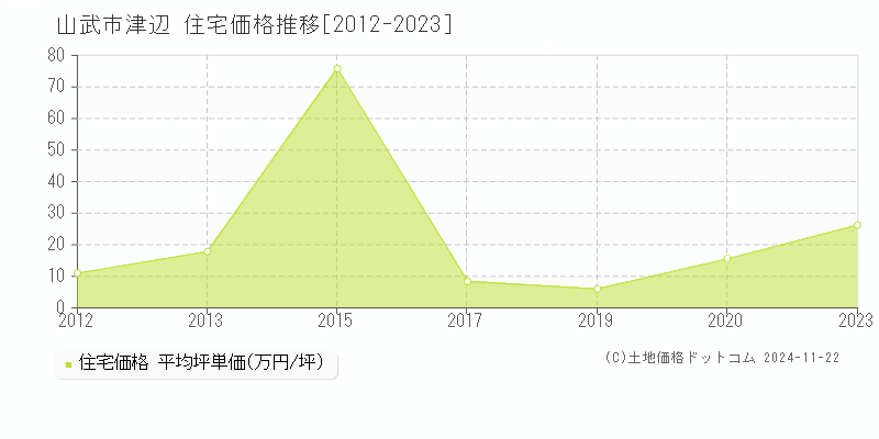 津辺(山武市)の住宅価格推移グラフ(坪単価)[2012-2023年]