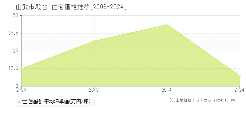 殿台(山武市)の住宅価格推移グラフ(坪単価)[2008-2024年]