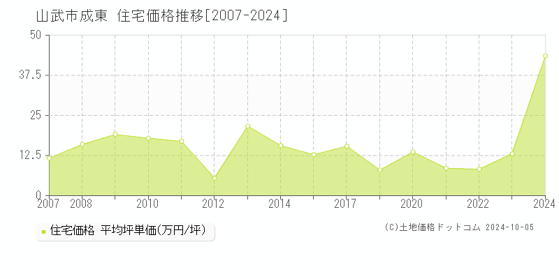 成東(山武市)の住宅価格推移グラフ(坪単価)[2007-2024年]