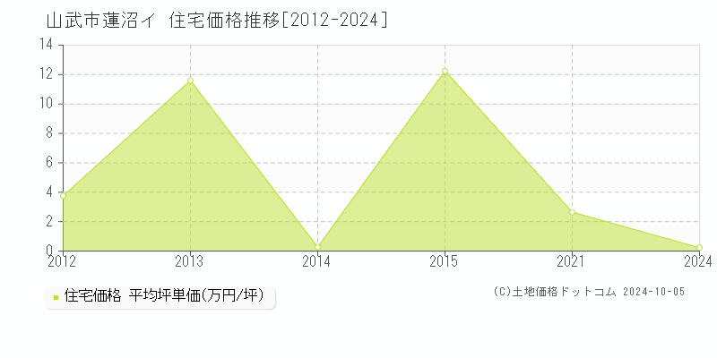 蓮沼イ(山武市)の住宅価格推移グラフ(坪単価)[2012-2024年]