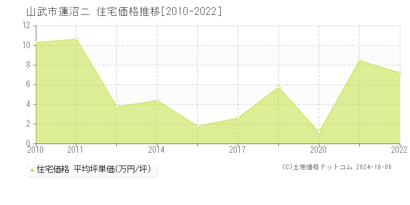 蓮沼ニ(山武市)の住宅価格推移グラフ(坪単価)[2010-2022年]