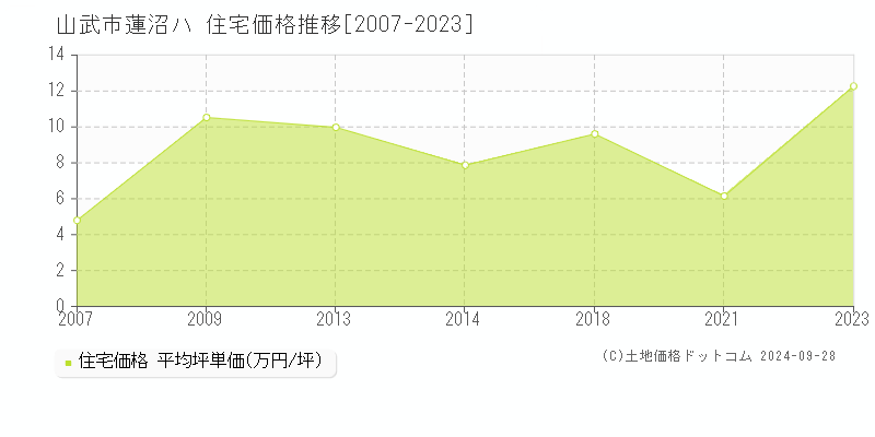 蓮沼ハ(山武市)の住宅価格推移グラフ(坪単価)[2007-2023年]