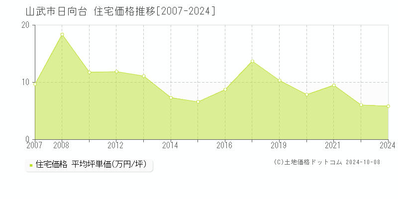 日向台(山武市)の住宅価格推移グラフ(坪単価)[2007-2024年]